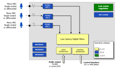 24-bit Cap-less ADC 106 dB SNR low power and low latency 3 channels Block Diagam