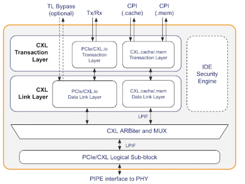 支持CXL.io,CXL.cache,CXL.mem 的 Compute Express Link(CXL)规范的控制器IP Block Diagam