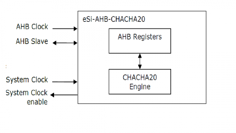 ChaCha20 stream cipher core Block Diagam