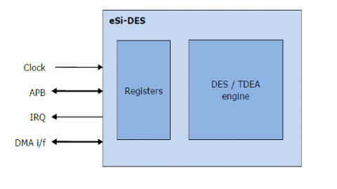 DES/TDES core Block Diagam
