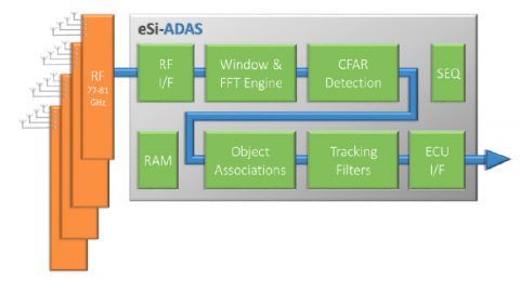 MIMO Radar Co-processor Engine Block Diagam