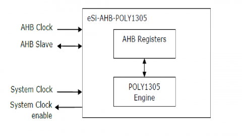 Poly1305 core Block Diagam