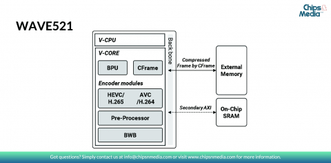 HEVC/H.265, H.264 Multi format Encoder IP for 4K 60fps Block Diagam