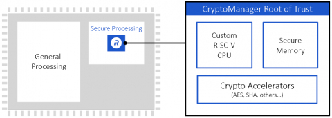面向FPGAs信任根 -- FPGA实现方案 Block Diagam