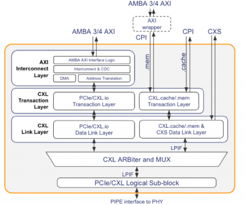 根据CXL Link规范设计的CXL控制器IP,具备针对SoC实现而优化的AMBA接口 Block Diagam