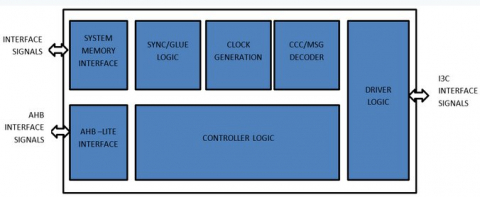 MIPI-I3C Master/Slave interface controller IP for Sensor and Peripheral connection Block Diagam