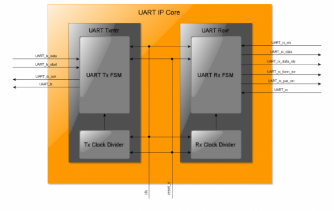 DO-254 UART Block Diagam