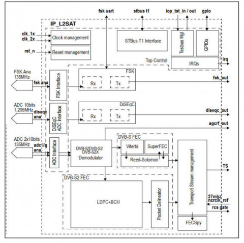 DVB-S2X 窄带解调器 IP Block Diagam