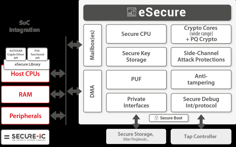用于物联网SoC安全的eSecure模块 Block Diagam