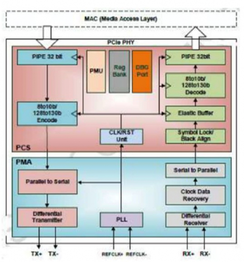 PCIe 3.0 Serdes PHY IP,在 UMC 28HPC 中经过硅验证 Block Diagam