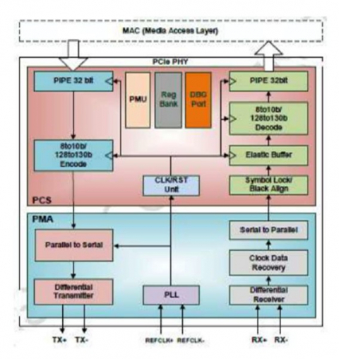 PCIe 3.0 Serdes PHY IP,在 UMC 40LP 中经过硅验证 Block Diagam