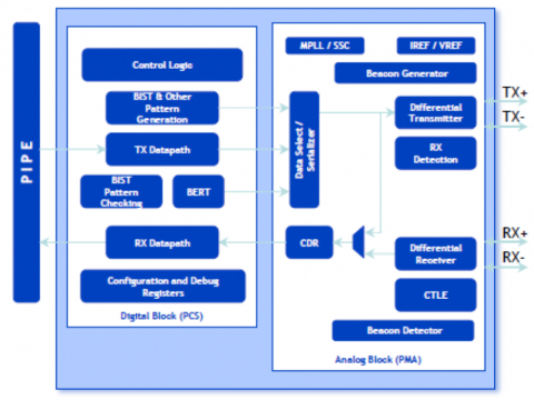 PCIe 2.0 Serdes PHY IP,在 TSMC 28HPCP 中经过硅验证 Block Diagam