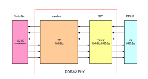DDR3/ DDR2 Combo PHY IP - 1866Mbps(在 UMC 40LP 中经过硅验证) Block Diagam