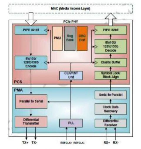 PCIe 4.0 Serdes PHY IP,在 UMC 28HPC 中经过硅验证 Block Diagam