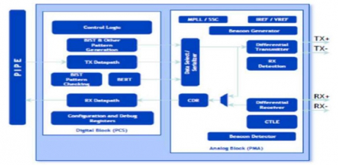 PCIe 2.0 Serdes PHY IP,在 SMIC 40LL 中经过硅验证 Block Diagam