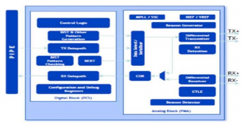 PCIe 2.0 Serdes PHY IP,在 SMIC 55LL/SP/EF 中经过硅验证 Block Diagam