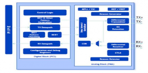 PCIe 2.0 Serdes PHY IP,在 UMC 28HPC 中经过硅验证 Block Diagam