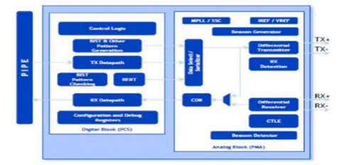 PCIe 2.0 Serdes PHY IP,在 UMC 40LP 中经过硅验证 Block Diagam