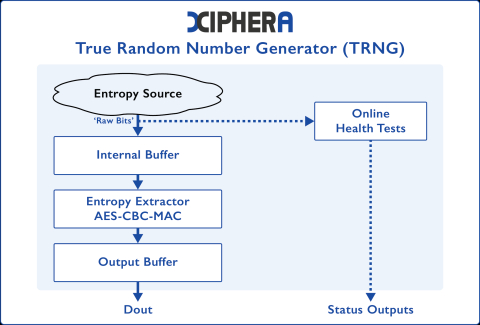 True Random Number Generator (TRNG) Block Diagam