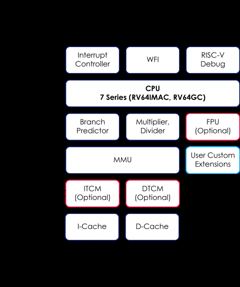 64-bit RISC-V Application Processor Core Block Diagam