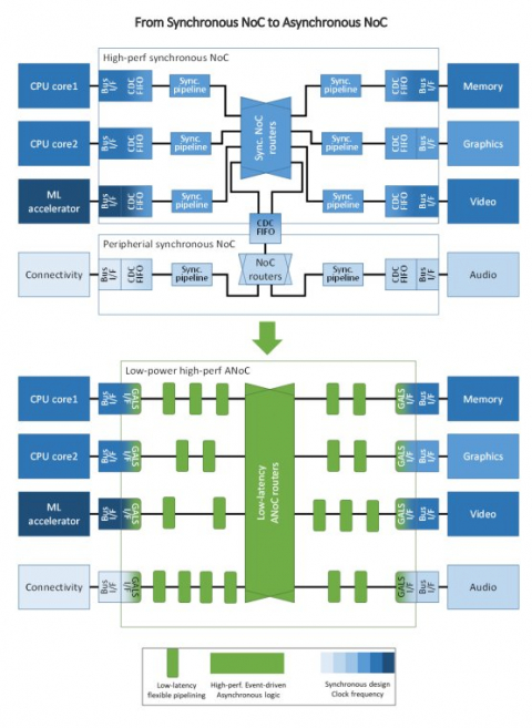 Asynchronous Network on Chip IP Block Diagam