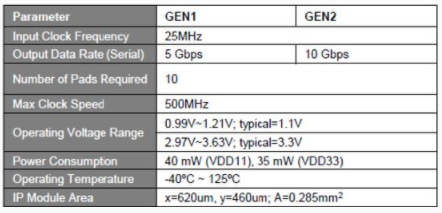 USB 3.1 Gen1/Gen2 PHY IP,在 UMC 28HPC 中经过硅验证 Block Diagam