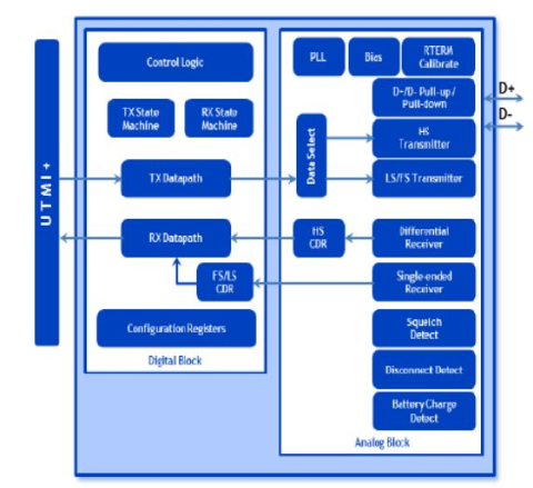 USB 2.0 PHY IP,在 UMC 40LP 中经过硅验证 Block Diagam