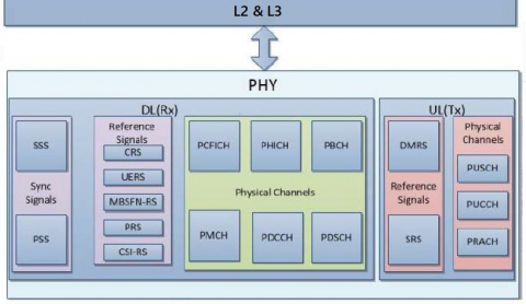 LTE 第 9 版 UE PHY。 (L1)知识产权 Block Diagam