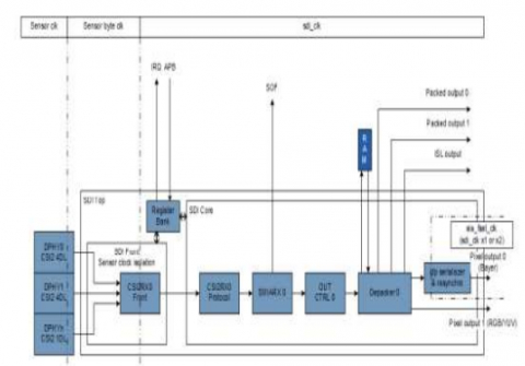 MIPI CSI-2 接收器 v1.1 控制器 IP,兼容 MIPI C-PHY & D-PHY Block Diagam