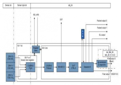 MIPI CSI-2 接收器 v1.3 控制器 IP,兼容 MIPI C-PHY & D-PHY Block Diagam