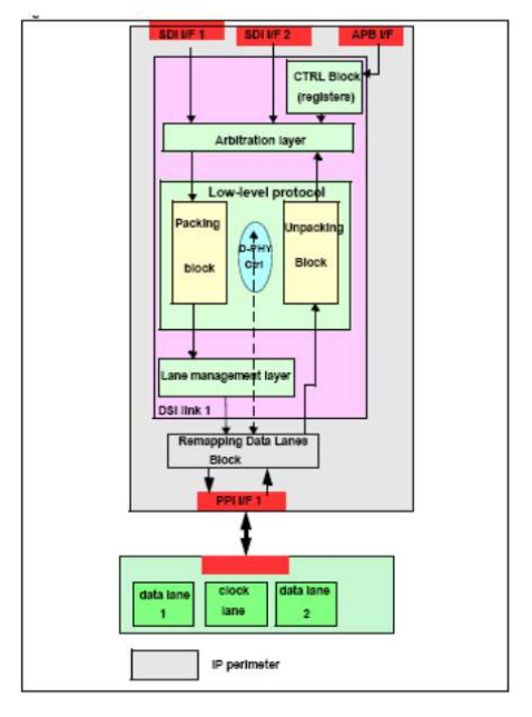 MIPI DSI Transmitter v1.2 控制器IP,兼容MIPI D-PHY & C-PHY Block Diagam