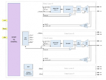 MIPI D-PHY Rx IP,在 TSMC 22ULP 中经过硅验证 Block Diagam