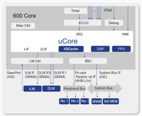 64-Bit RISC-V High Performance Processor Block Diagam