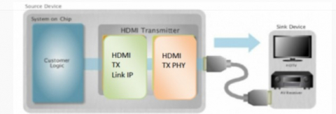 HDMI 1.4 Tx PHY 和控制器 IP,在 ST 28FDSOI 中经过硅验证 Block Diagam