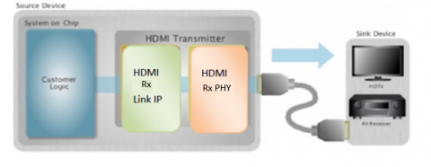 HDMI 1.4 Rx PHY 和控制器 IP,在 SMIC 65/55SP 中经过硅验证 Block Diagam