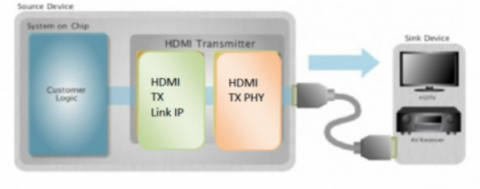 HDMI 1.4 Rx PHY 和控制器 IP,在 ST 28FDSOI 中经过硅验证 Block Diagam