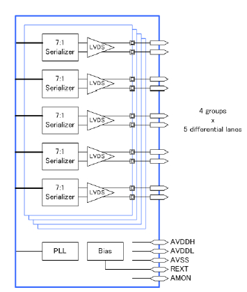 LVDS/FPD 链路 IP,在 GF 28LPe 中经过硅验证 Block Diagam