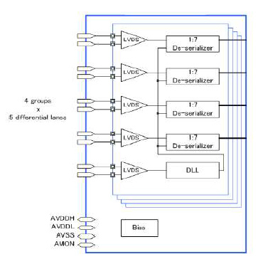 LVDS Rx IP,在 GF 28LPe 中经过硅验证 Block Diagam
