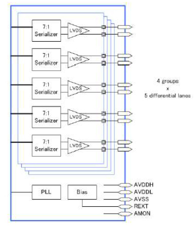 V-by-One/LVDS Tx IP,在 GF 22FDX 中经过硅验证 Block Diagam