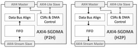 AXI4 to/from AXI4-Stream Scatter-Gather DMA Block Diagam