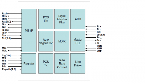 Ethernet 10/100 PHY Block Diagam