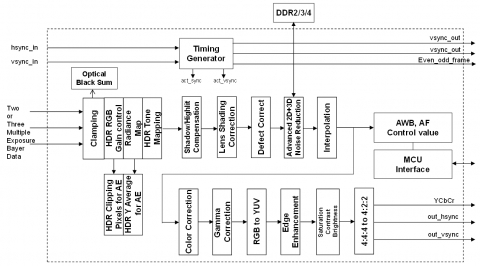 Multiple Pixel Processing Camera Image Signal Processing Core Block Diagam