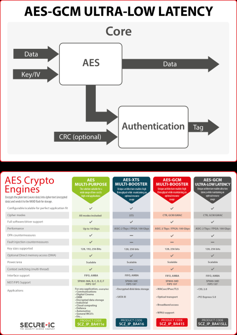 Secure-IC's Securyzr(TM) AES-GCM Ultra-Low Latency Block Diagam