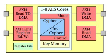 AES supporting ECB, CBC and XTS/XEX modes. Includes DMA and AXI interface. Block Diagam