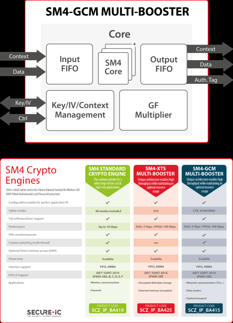 Secure-IC's Securyzr™ SM4-GCM Multi-Booster Block Diagam