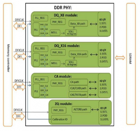 DDR4/ LPDDR4/ DDR3L PHY IP - 3200Mbps(在 TSMC 12FFC 中经过硅验证) Block Diagam