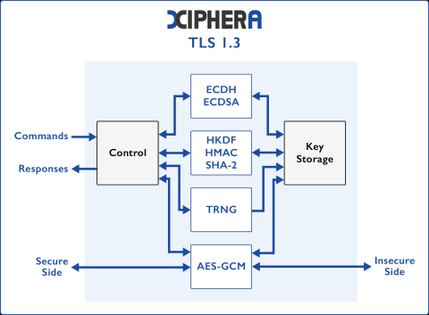 TLS 1.3 - Security Protocol Block Diagam