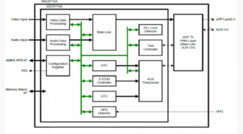 Display Port v1.4 Tx PHY 和控制器 IP,在 TSMC 40LP 中经过硅验证 Block Diagam