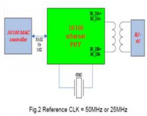 GbE (10/100 Base-T) PHY IP,经过硅验证的 UMC 28HPC Block Diagam