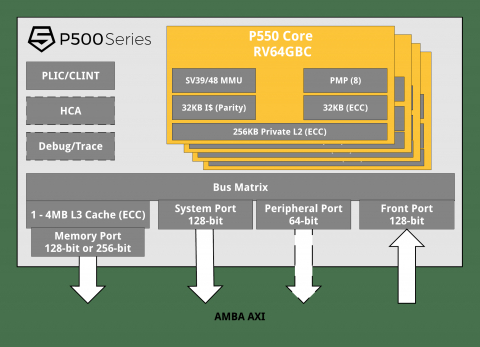 High performance three-issue, out-of-order RISC-V vector application processor Block Diagam